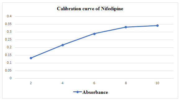 Calibration curve of Nifedipine