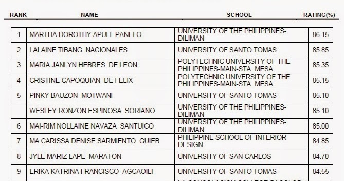 up diliman is october 2014 interior designer board exam top
