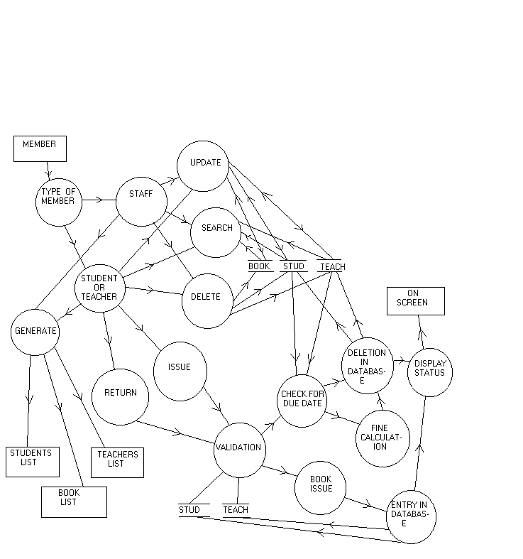 Library Management: Data Flow Diagram