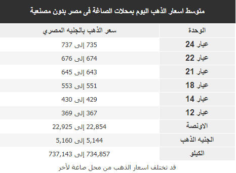 اسعار الذهب اليوم فى مصر Gold السبت 9 يونيو 2018