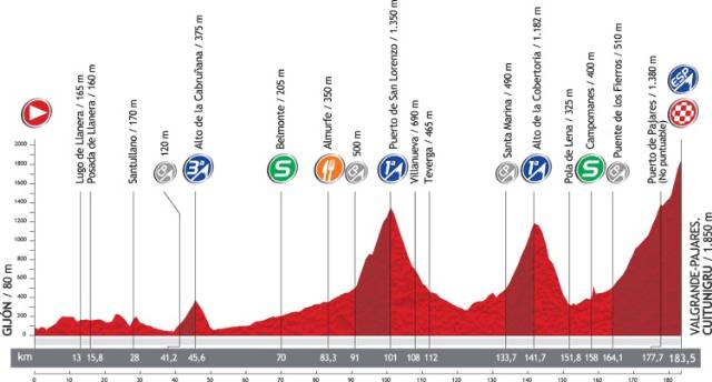 Perfil La Vuelta 2012 Etapa 16