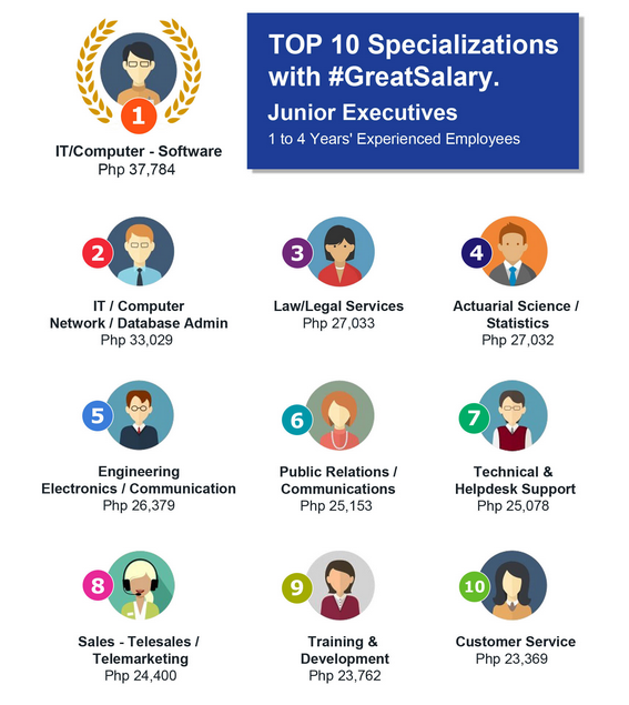 Top 10 Highest-paying Jobs in the Philippines 2015