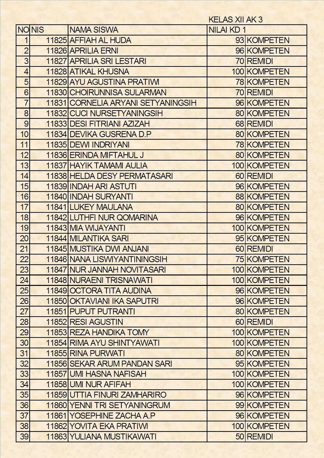 Nilai Ulangan Semester Komputer Akuntansi Accurate Kelas XII SMK N 6
