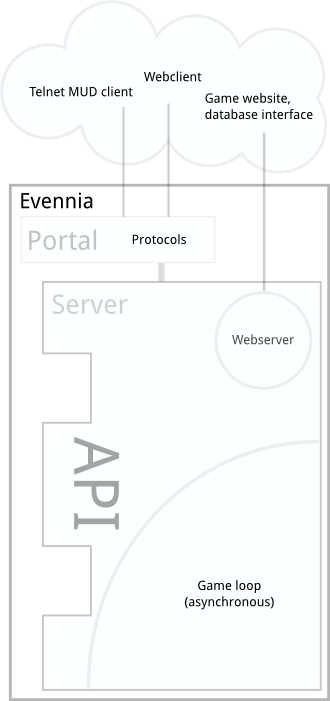 evennia portal and server