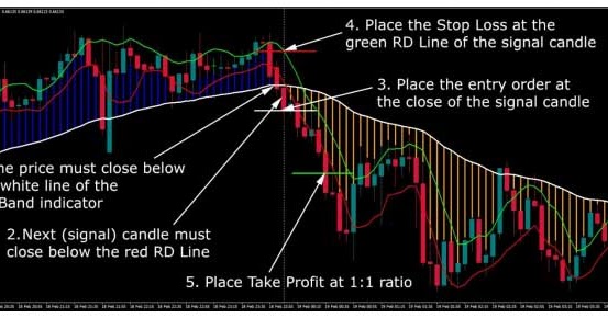 Best forex trading system for beginners