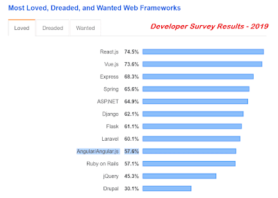angular cons pros disadvantages advantages