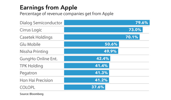 " list of apple suppliers for manufacturing the iphones"