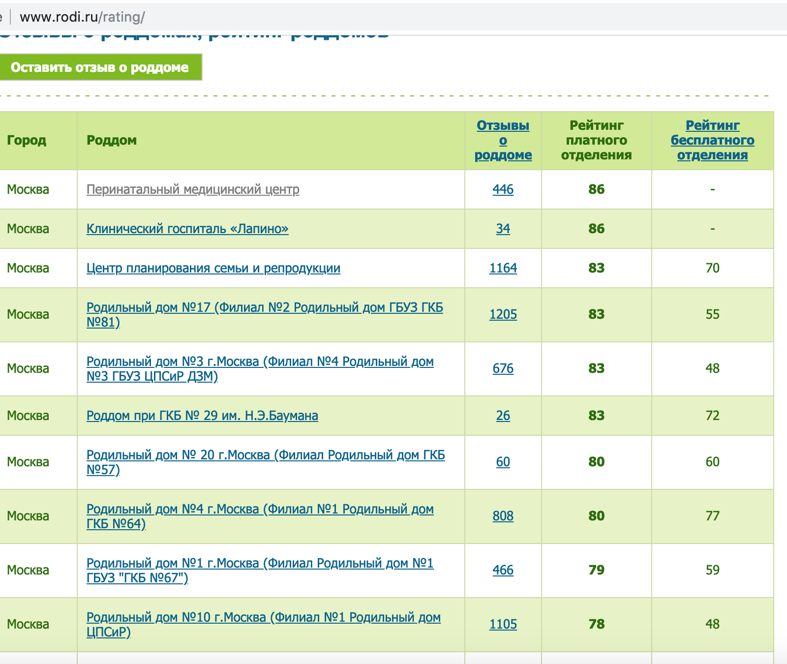 список в роддом москва. статистика алиэкспресс россия. статистика роддомов москвы 2021. рейтинг родильных домов. доля курящих в регионах россии.