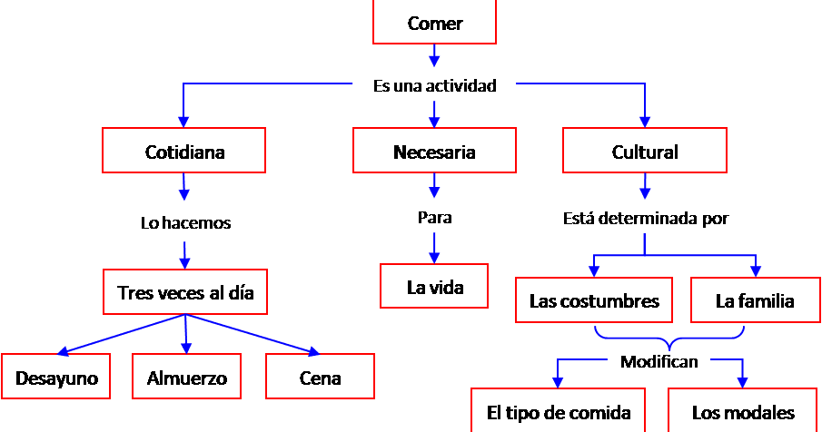 Mapa de secuencias didácticas ~ PLANEACIÓN EDUCATIVA.