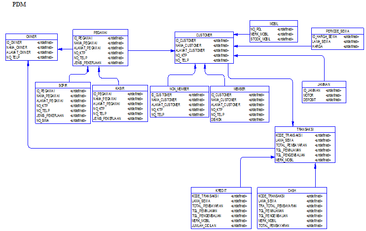 BASIS DATA LANJUT: PLANING RENTAL MOBIL