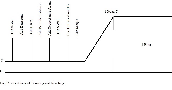 Scouring And Bleaching Of 100 Cotton Knitted Fabric At Combined Stage
