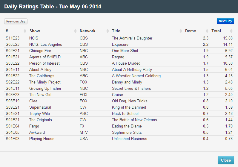 Final Adjusted TV Ratings for Tuesday 6th May 2014