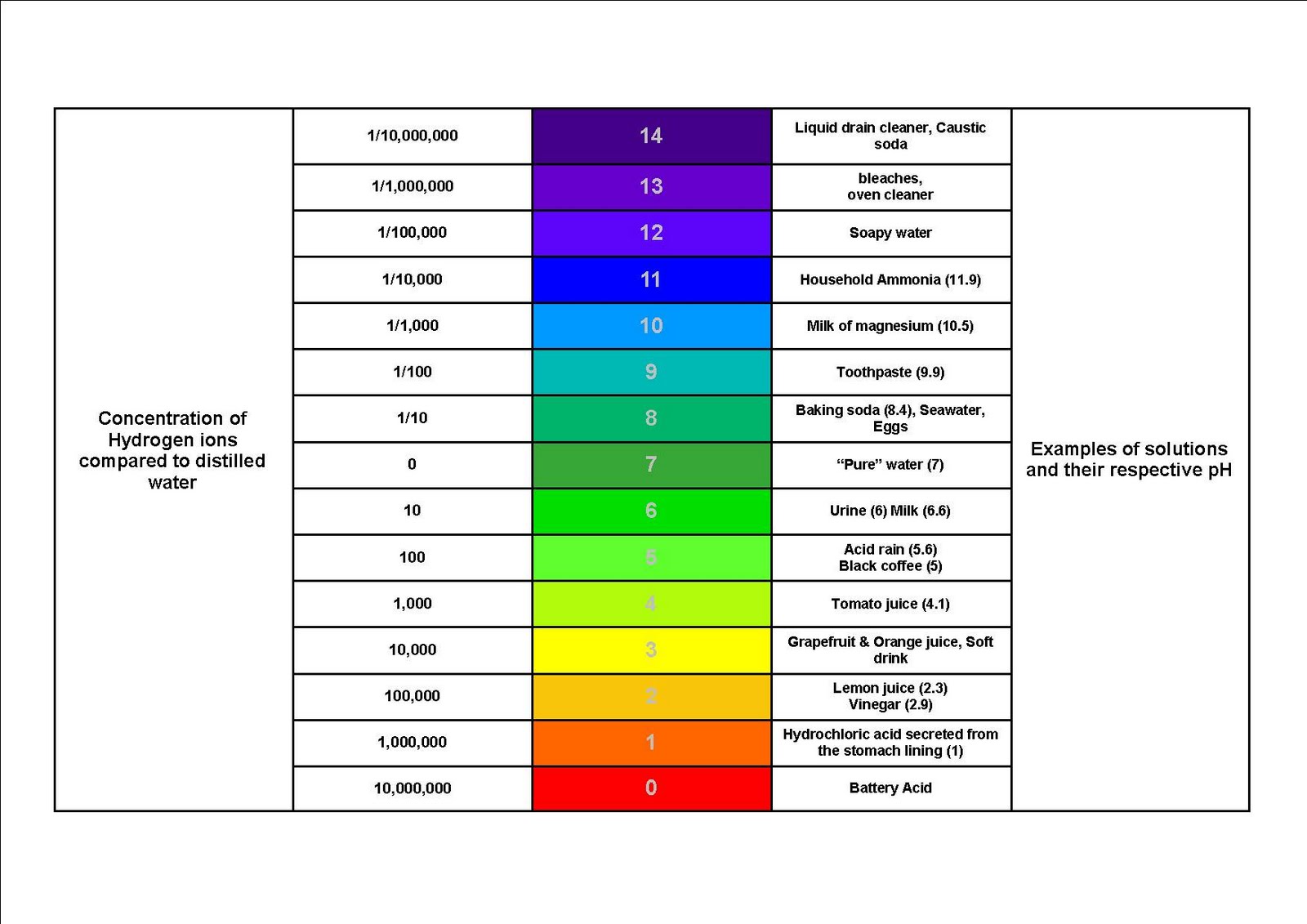 Evironmental Arts of Science: The pH Effect on Commercial Farming