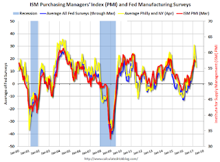 Fed Manufacturing Surveys and ISM PMI