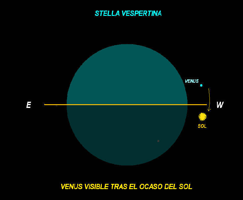 Grafico indicando venus visible tras el ocaso del sol