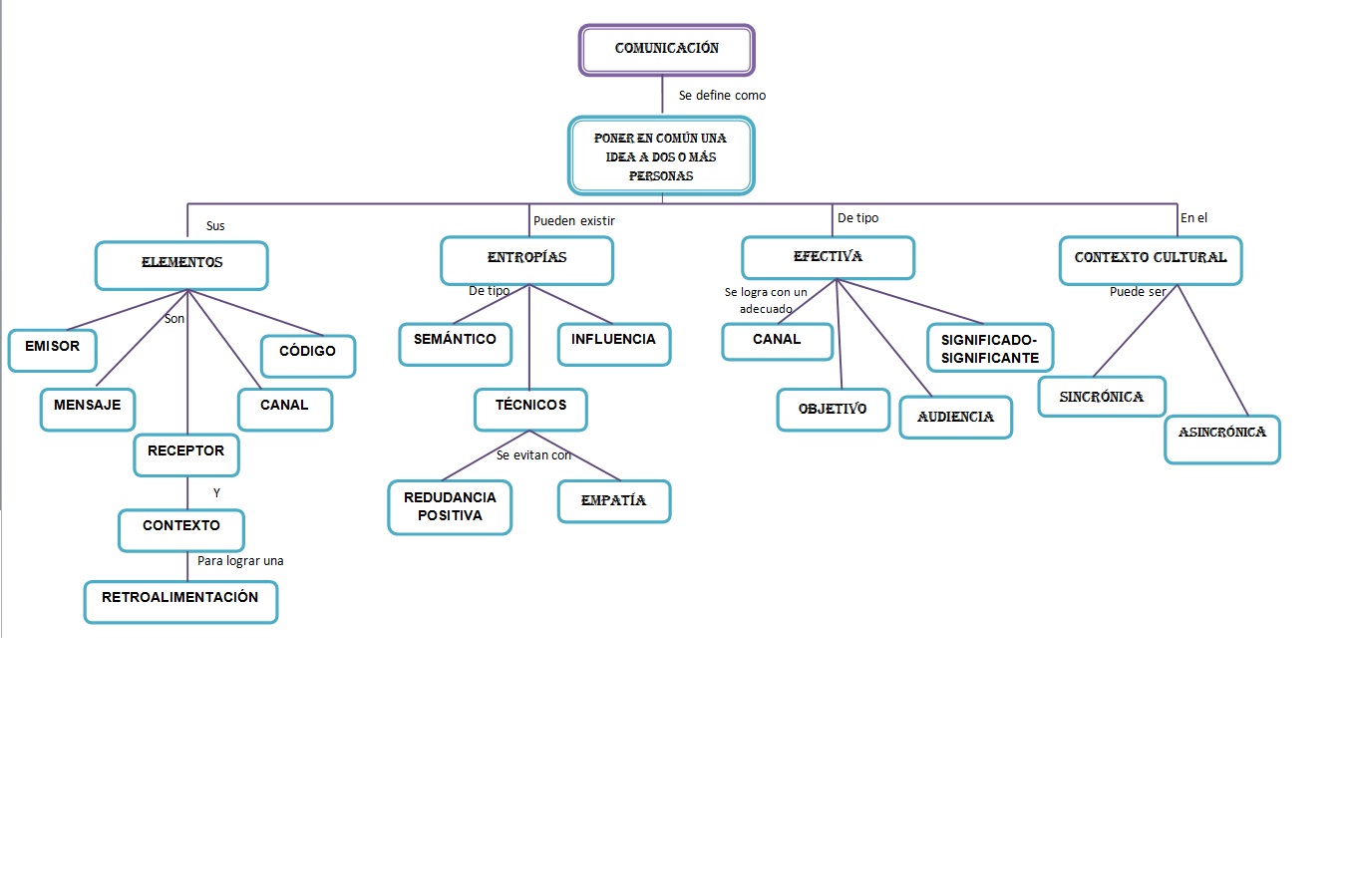 ali buap: MAPA CONCEPTUAL DE LA COMUNICACIÓN