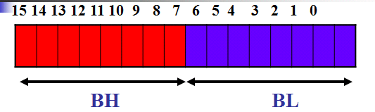 BÀI 2 TỔ CHỨC CPU - LẬP TRÌNH ASSEMBLY (TT) | T-Root