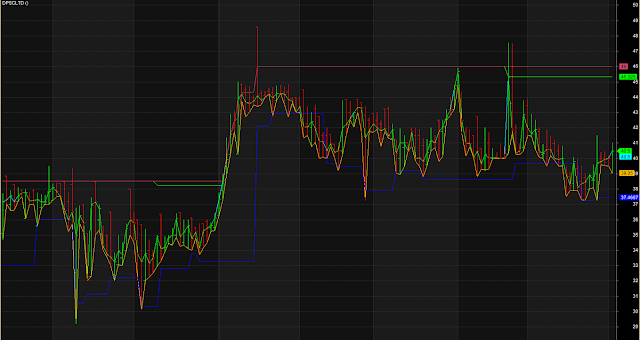 Pivot Point Upper Lower Lines