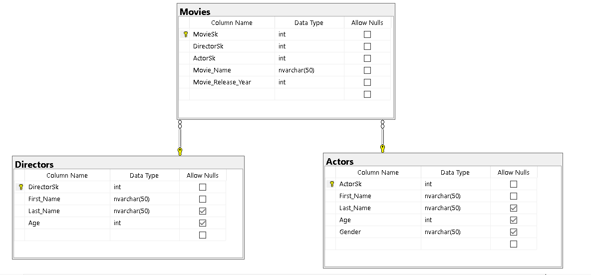 Conceptual, Logical, and Physical Data Models: A Simple Example