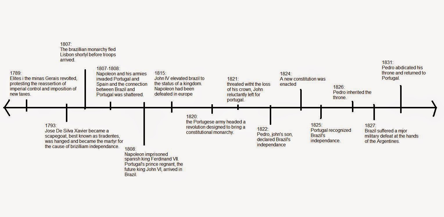 Events In Latin American History 20