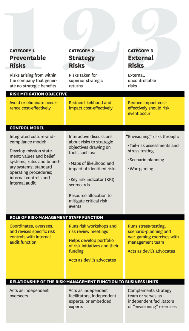 From Micro to Macro: 筆記：HBR- Risk Management