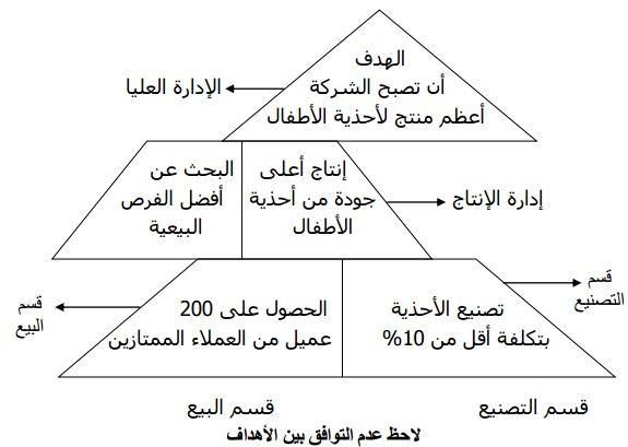 التعارض في الأهداف وفي الخطط على المستويات الإدارية التعارض في الأهداف وفي الخطط على المستويات الإدارية
