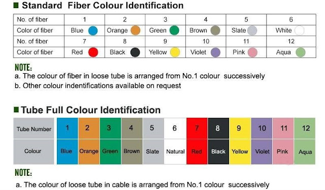 Proceso de fabricación de carreteras Matemático Facturable Why Particular Color Coding Assigned for the Optical Fiber