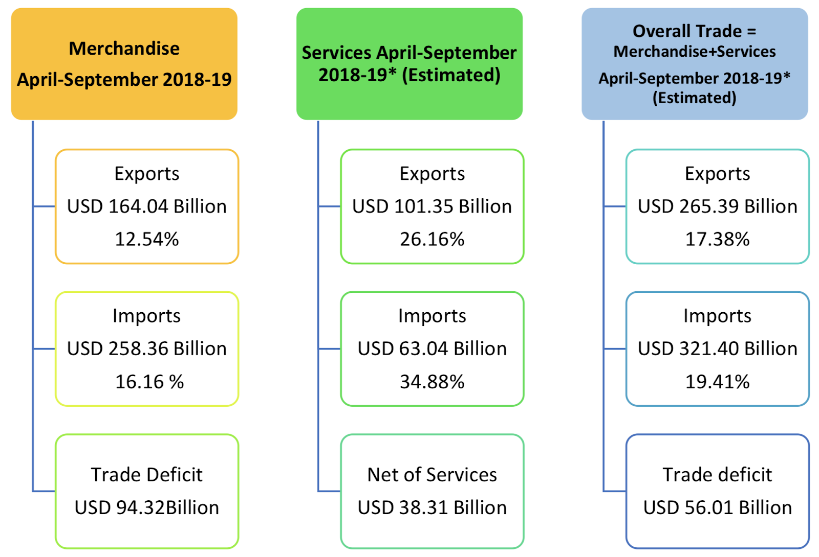The mid year review of Foreign Trade Performance of India