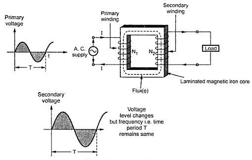 Working Principle of 1-Phase Transformer