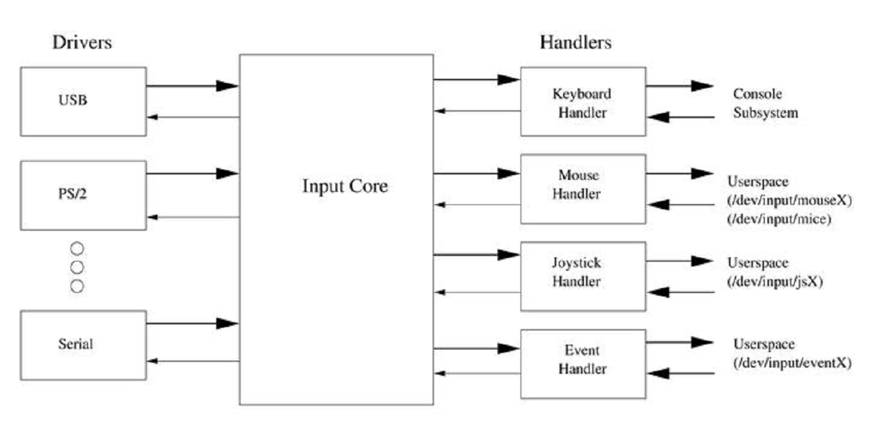 linux與嵌入系統: linux input subsystem