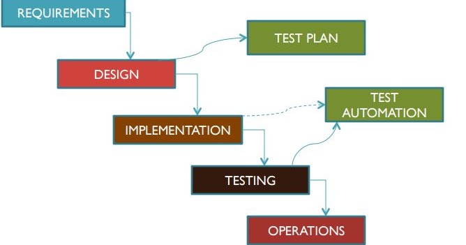 What are the testing tools and Types of Framework?