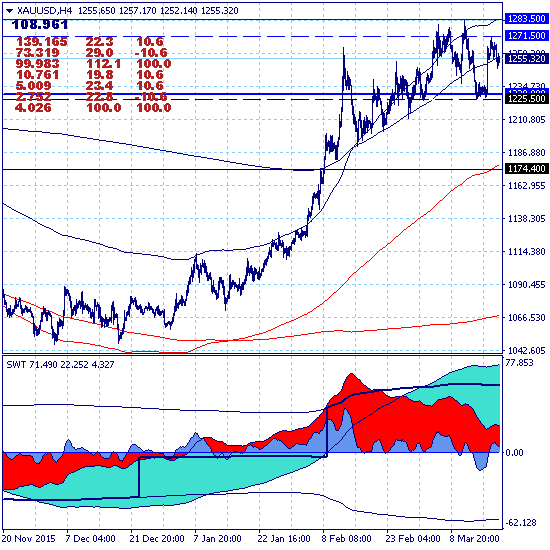 Золото остается выше среднесрочной цели 1229.00.