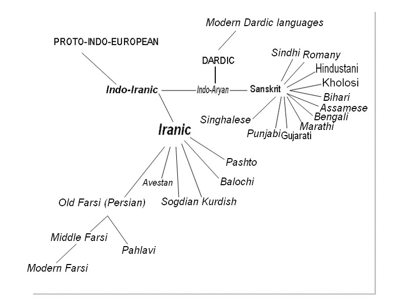 California Zoroastrian Center: Roots and Branches of Farsi Language