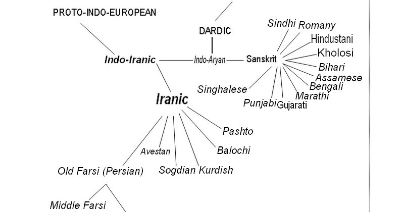 California Zoroastrian Center: Roots and Branches of Farsi Language