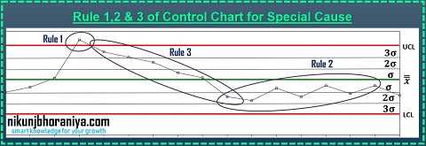 Control Chart Rules, Patterns and Interpretation