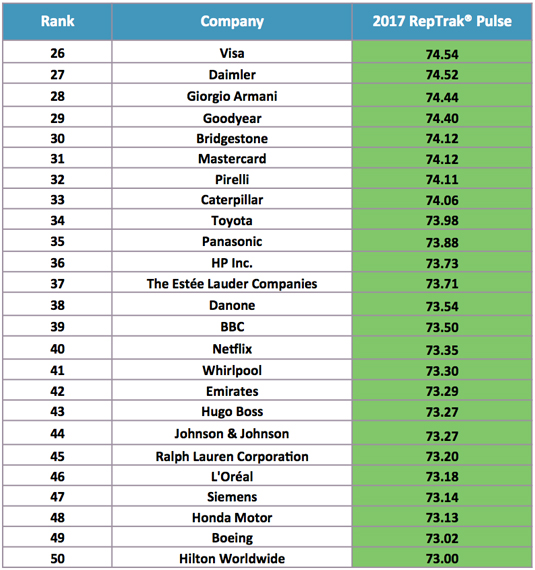 Top 50 Best Reputation Companies in the World 2017(by