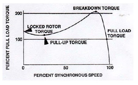 Breakdown Torque - an overview