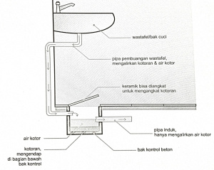Ukuran Pipa Pembuangan Untuk Wastafel Soalan 5