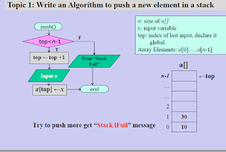 An algorithm to show Stack in C program. - Developers Dream