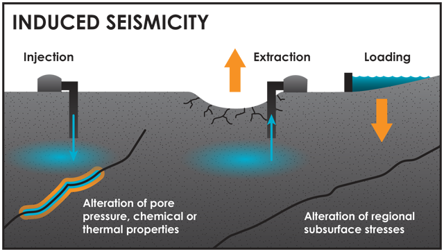 The impact of earthquakes on human activities