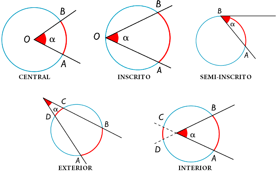 Aprendamos de la Circunferencia Ángulos en una circunferencia