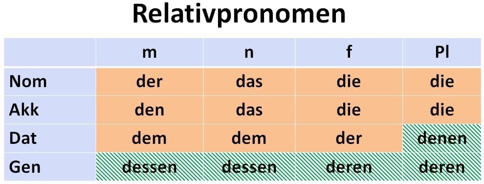 Deutsch B1.2: Relativsätze