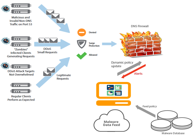 Dns какой порт. Система защиты Firewall. Входные данные Firewall. Firewall для поставщика комплектующих. DNS защита.