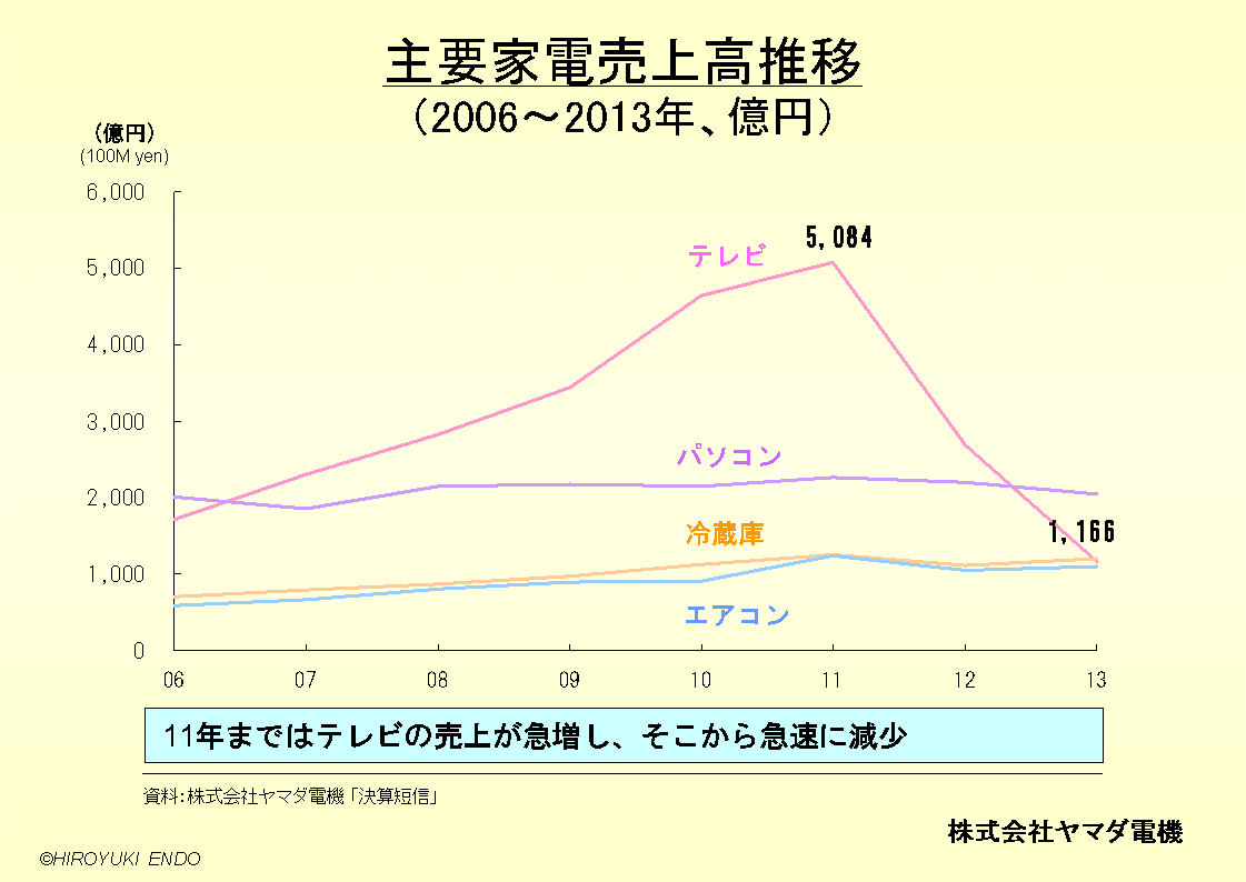 株式会社ヤマダ電機の主要家電売上高推移