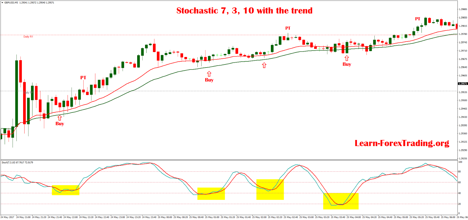 Stochastic trend forex