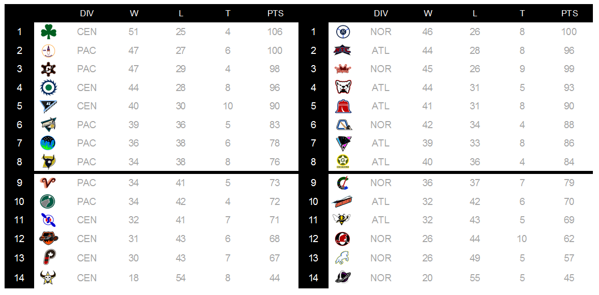 PHL 199495 Regular Season