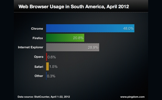Google Chrome es el rey en Sudamérica