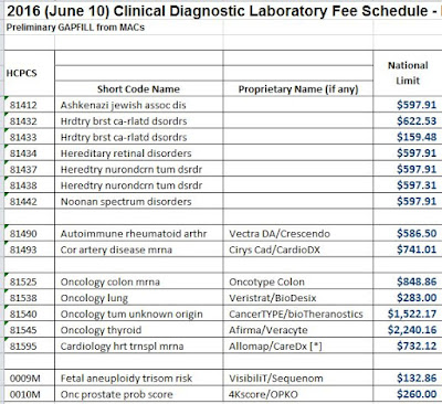 What Is Medicare Surtax: Medicare Denial Codes And Reasons