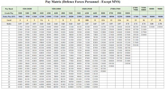 http://7thpaycommissionnews.in/pay-matrix-table-for-defence-personnel/
