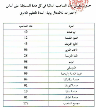 عدد المناصب المفتوحة لمسابقة الاساتذة 2017 بمديرية الجزائر غرب للطور الثانوي